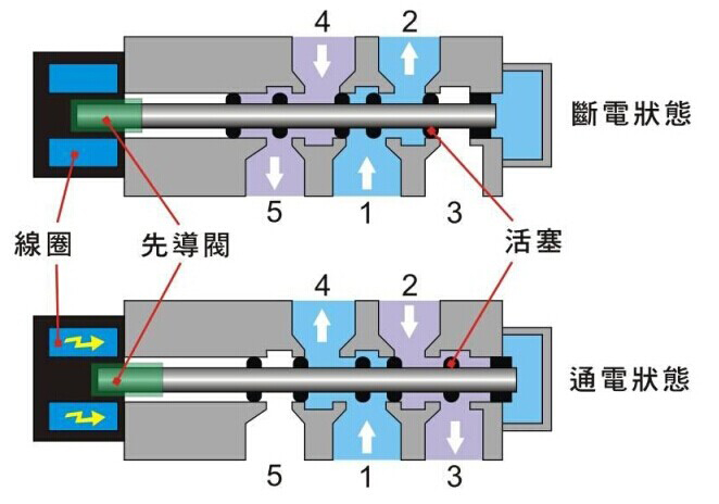 電磁閥